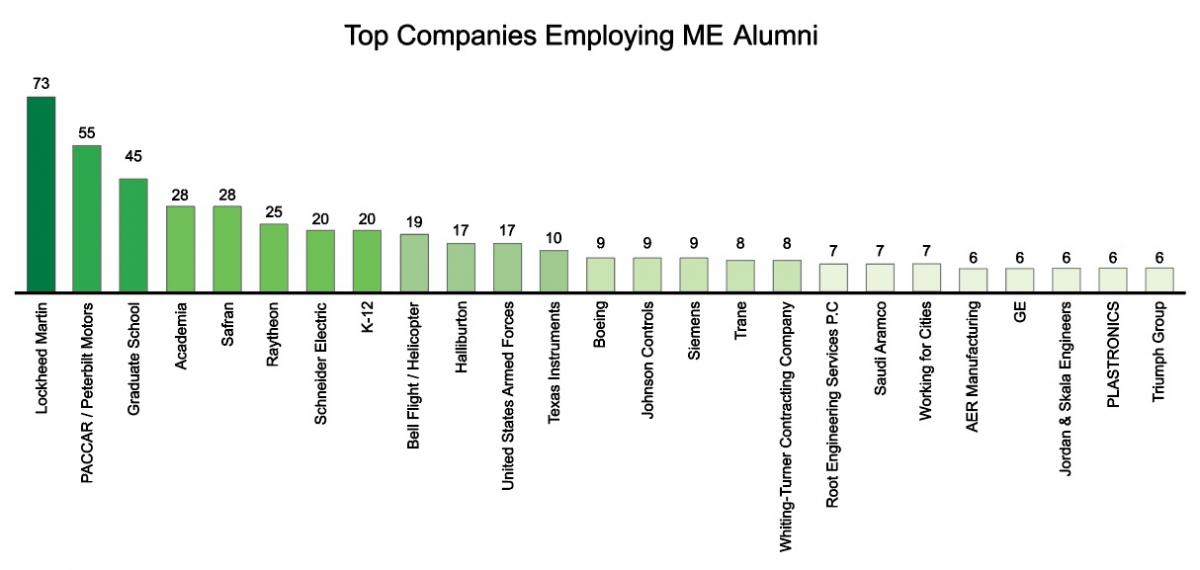 Employment chart of companies