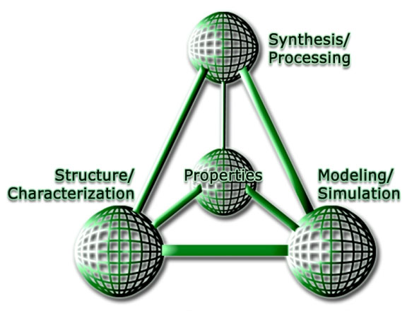 Materials Science and Engineering Tetrahedra showing the four aspects of materials science