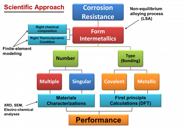 Fundamental approach to evaluate the corrosion resistance