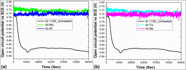 Open circuit potential comparison for laser treated and untreated samples in 3.5 Wt % NaCl solution over a period of 24 hours