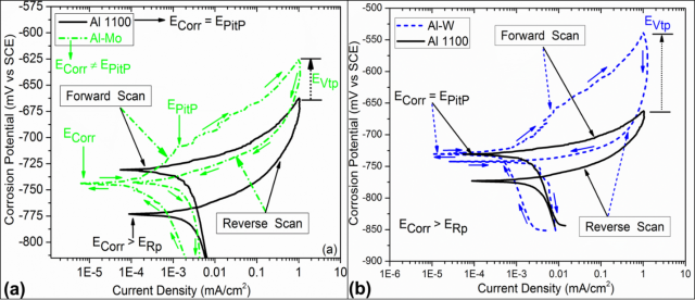 Cyclic potentiodynamic polarization (CPP) curves in 3.5 Wt % NaCl solution for the untreated and laser treated Al-Mo and Al-W samples