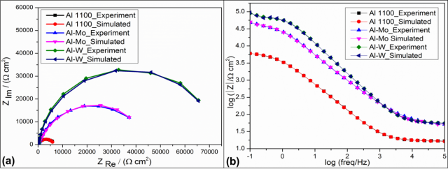 EIS spectra as a (a) Nyquist plot and (b)Bode magnitude plot in 3.5 wt % NaCl solution for the untreated and laser treated Al-Mo and Al-W samples