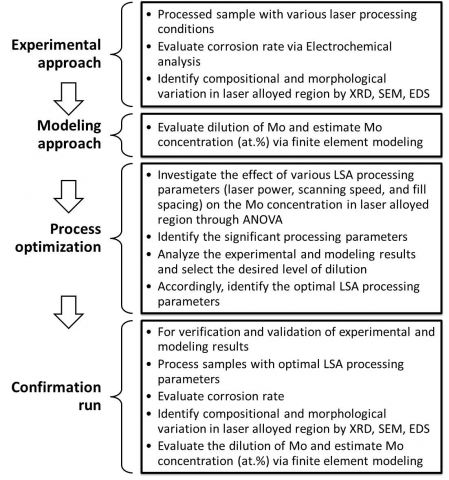 Schematic of integrated computational and experimental approaches for LSA of Mo with Al