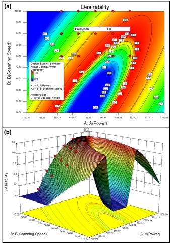 Desirability function of various LSA processing conditions (power = 400 to 1200 W, scanning speed = 60 to 100 mm/s, and fill spacing = 0.5 mm). (a) Two-dimensional contour plot of desirability, and (b) Three-dimensional contour plot of desirability