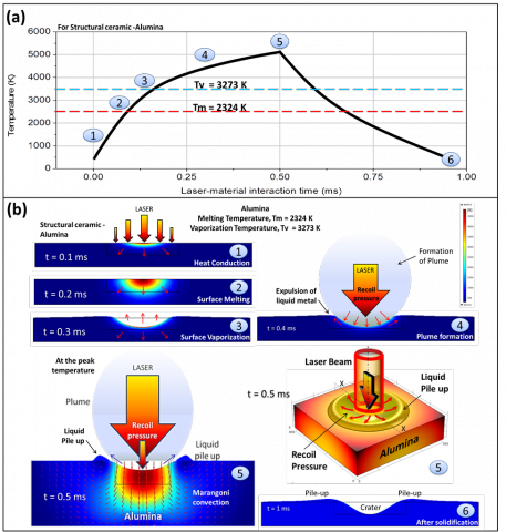 Schematic of laser-material interaction (a) Temperature versus time plot and (b) associated surface effects during laser-material interaction