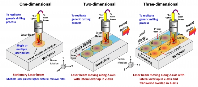 Classification of laser machining based on beam movement