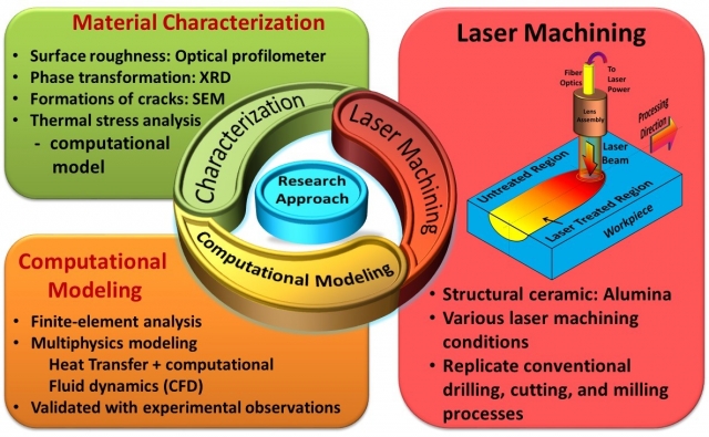 An integrated computational and experimental approach