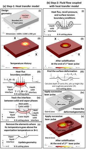 Multi-step modeling approach to predict the surface profile (topography) during PM laser machining