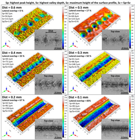 Experimentally measured surface topography/profile (ISO 25178) for various distances between two pulses (dist = 0.1 to 0.6mm). The inset view shows the top view of low magnification image