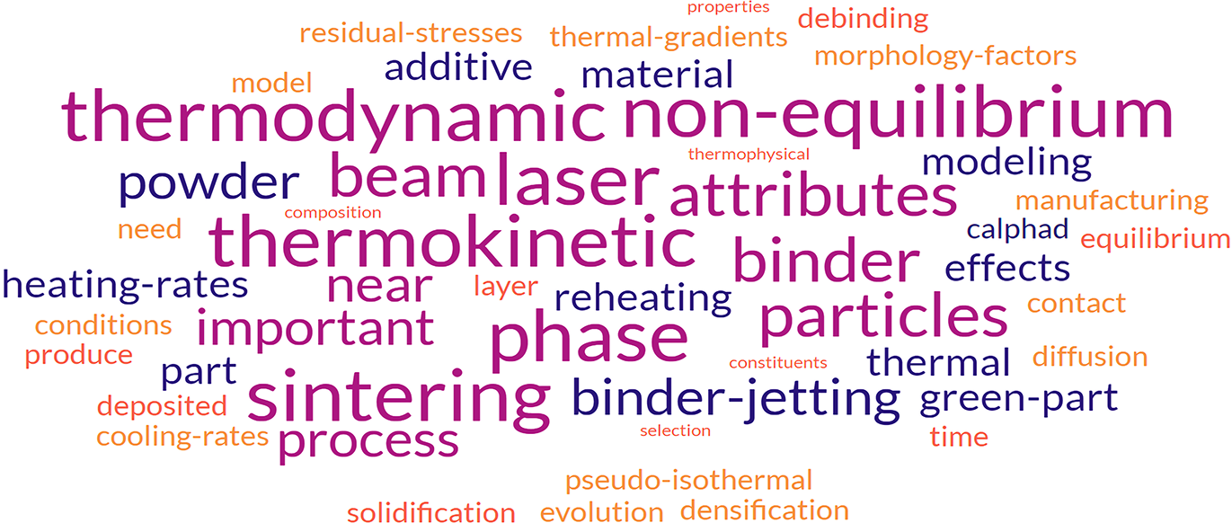 Word cloud with "thermodynamic non-equilibrium" the largest