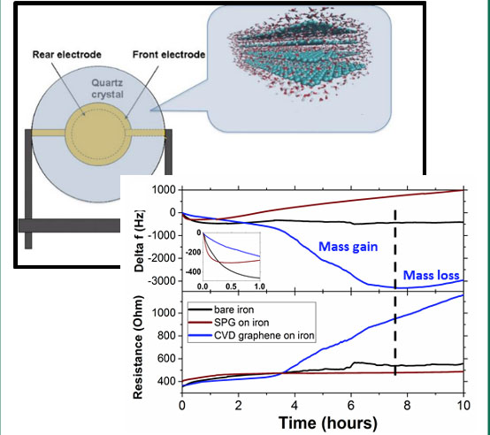 Interactions at solid/liquid interface