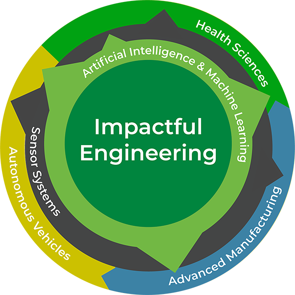 Five research areas in three rings around Impactful Engineering