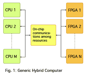 Figure 1: Generic Hybrid Computer