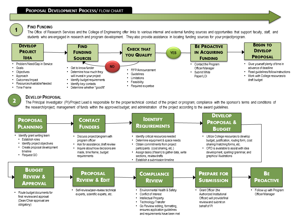Grants Management Process Flow Chart