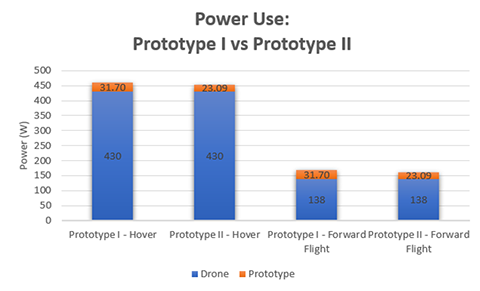 Power consumption for quadrotor and morph wing control circuit