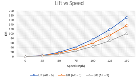 Aspect ratio influence on lift and speed performance