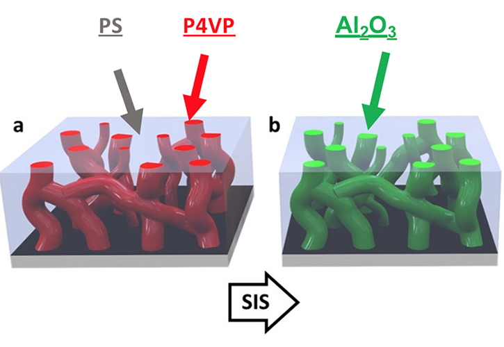 3D graph shows P2, P4VP and Al2O3