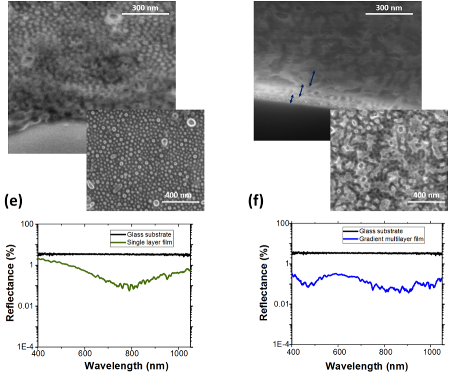 Two coating images each with a line chart below