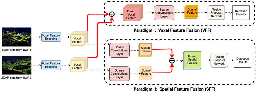 system diagram for voxel feature fusion and spatial feature fusion