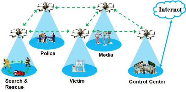 drones with different task