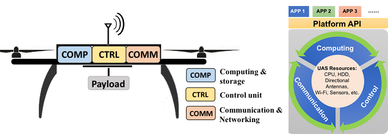 Drone with comp, ctrl and comm three units