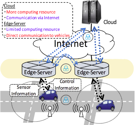 Diagram showing edge computing structure
