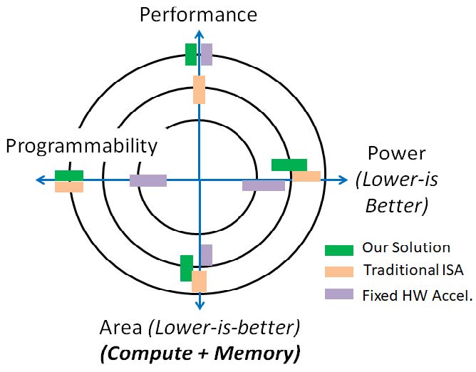 Solution comparison circle chart - on performance, programability, power and area 