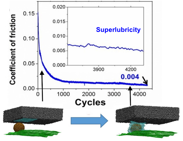 Line chart showing coefficient of friction vs cycles