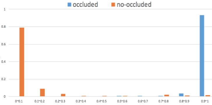 Bar chart - occluded vs no-cluded