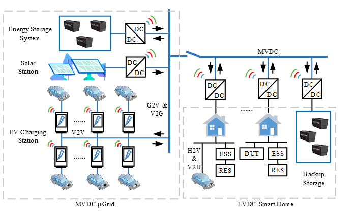 Block diagram of low voltage smart microgrids