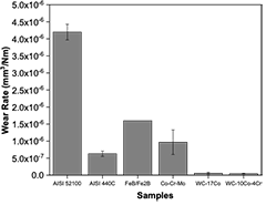 Bar chart - wear ratio vs different samples