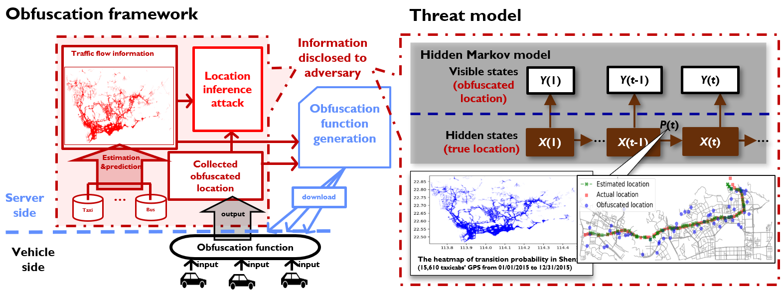 Block diagram of Obfuscation framework and threat model